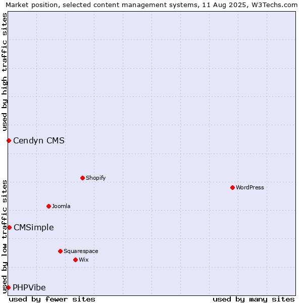 Market position of CMSimple vs. Cendyn CMS vs. PHPVibe