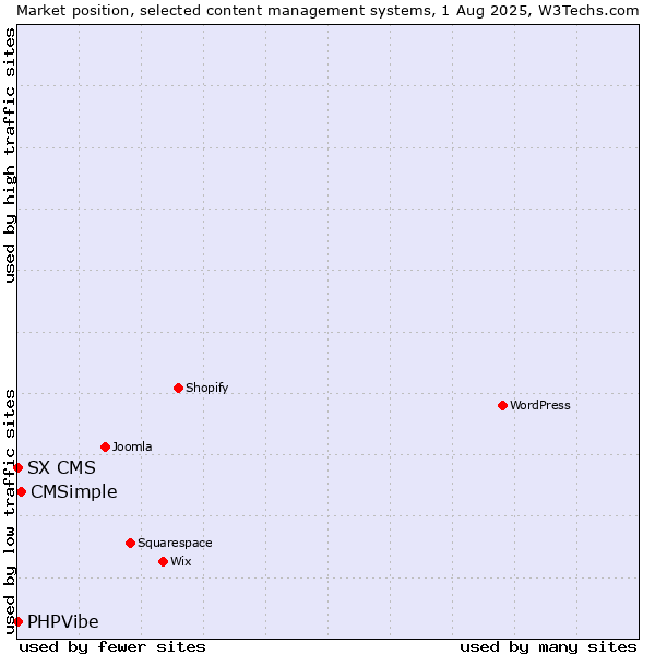 Market position of CMSimple vs. SX CMS vs. PHPVibe