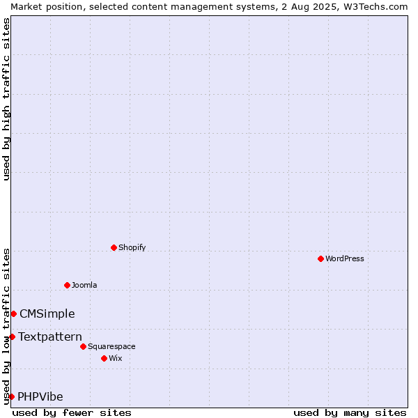 Market position of CMSimple vs. Textpattern vs. PHPVibe