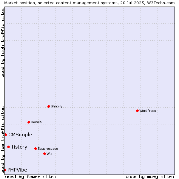 Market position of Tistory vs. CMSimple vs. PHPVibe