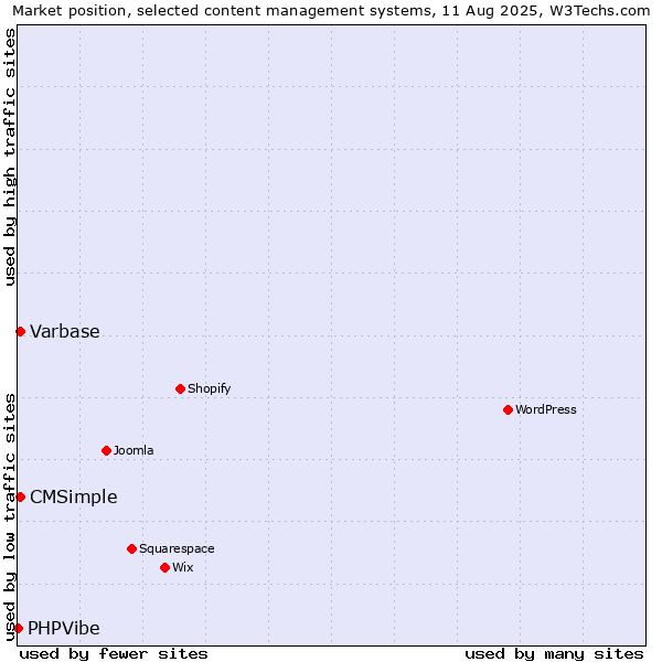 Market position of CMSimple vs. Varbase vs. PHPVibe