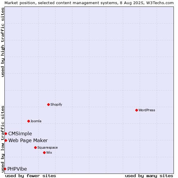 Market position of Web Page Maker vs. CMSimple vs. PHPVibe