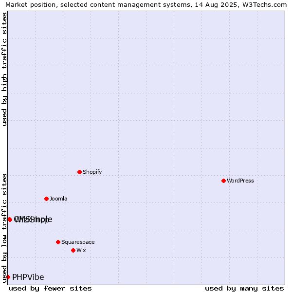 Market position of WiziShop vs. CMSimple vs. PHPVibe
