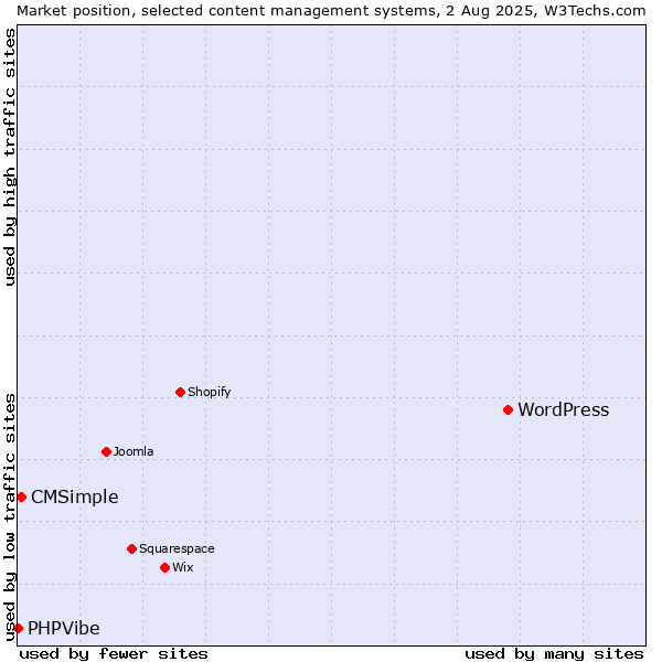 Market position of WordPress vs. CMSimple vs. PHPVibe