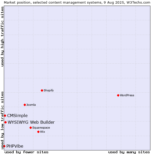 Market position of WYSIWYG Web Builder vs. CMSimple vs. PHPVibe