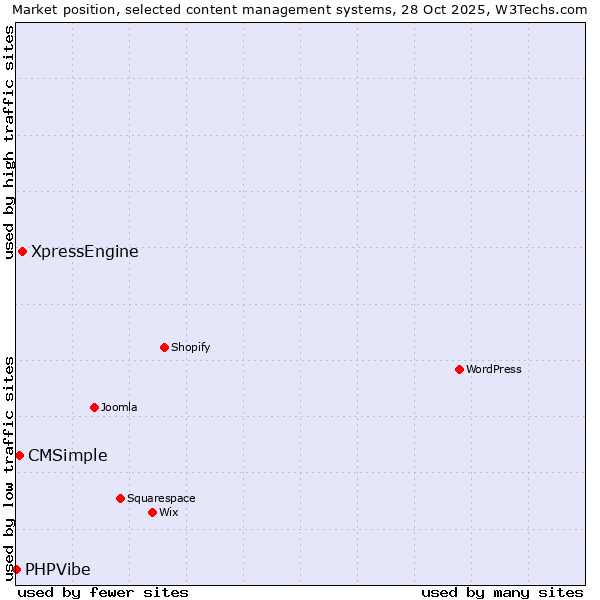 Market position of XpressEngine vs. CMSimple vs. PHPVibe