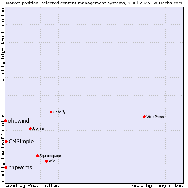 Market position of CMSimple vs. phpwcms vs. phpwind