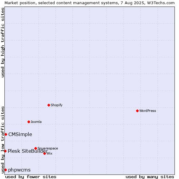 Market position of CMSimple vs. phpwcms vs. Plesk SiteBuilder