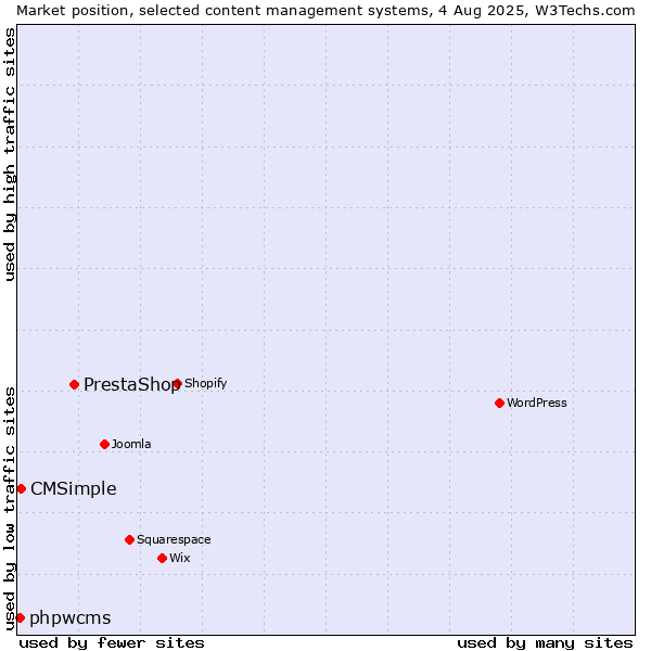 Market position of PrestaShop vs. CMSimple vs. phpwcms