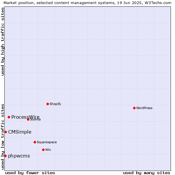 Market position of ProcessWire vs. CMSimple vs. phpwcms