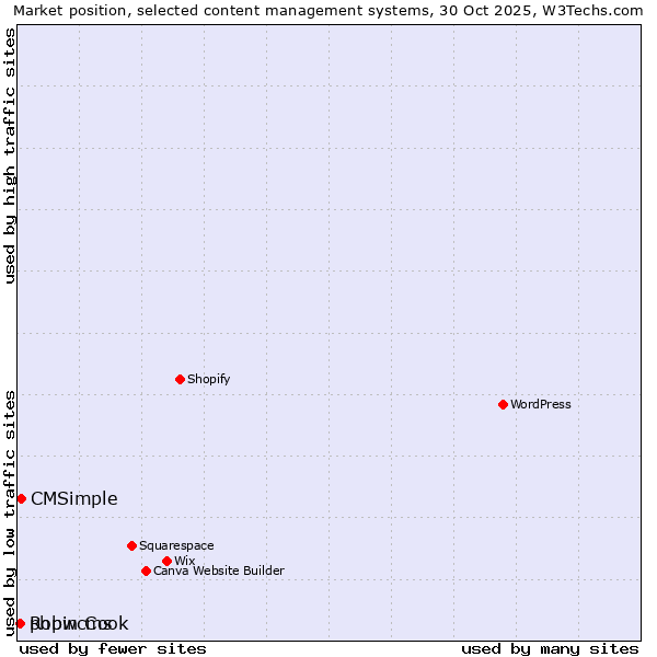Market position of CMSimple vs. phpwcms vs. Robin Cook