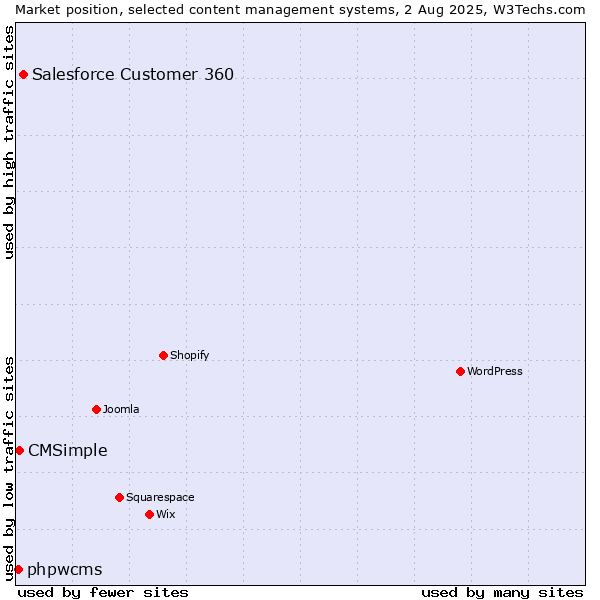 Market position of Salesforce Customer 360 vs. CMSimple vs. phpwcms