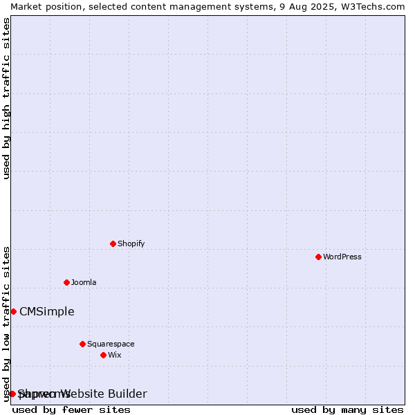 Market position of CMSimple vs. phpwcms vs. Sapren Website Builder