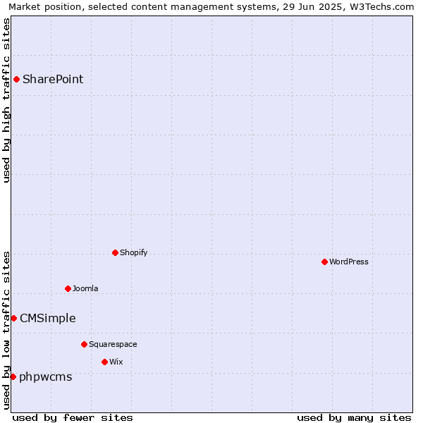 Market position of SharePoint vs. CMSimple vs. phpwcms