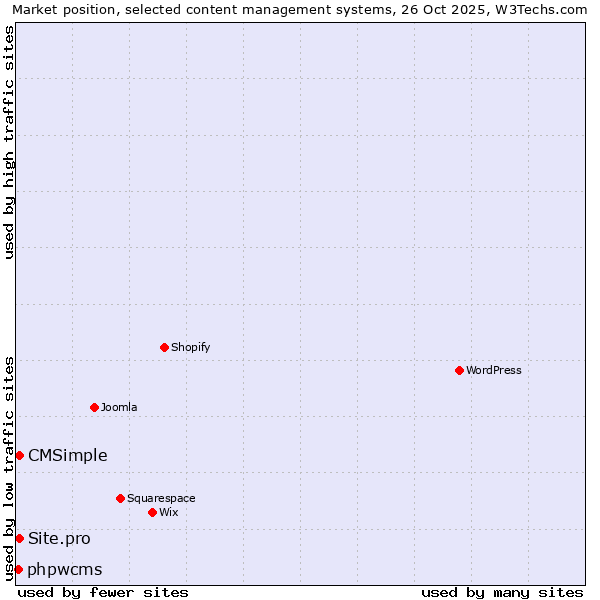 Market position of Site.pro vs. CMSimple vs. phpwcms