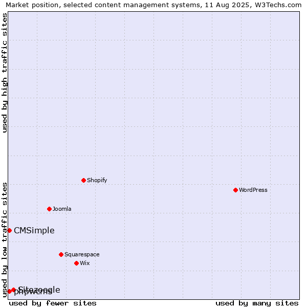 Market position of Sitezoogle vs. CMSimple vs. phpwcms