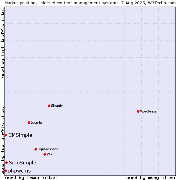 Market position of SitioSimple vs. CMSimple vs. phpwcms