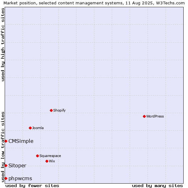 Market position of CMSimple vs. phpwcms vs. Sitoper