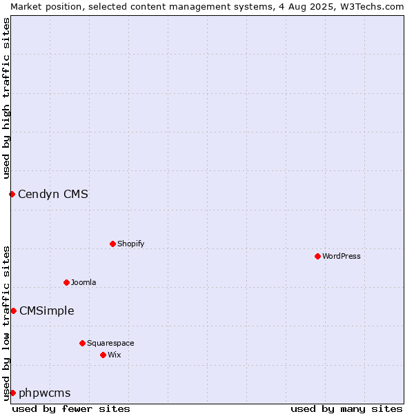 Market position of CMSimple vs. phpwcms vs. Cendyn CMS