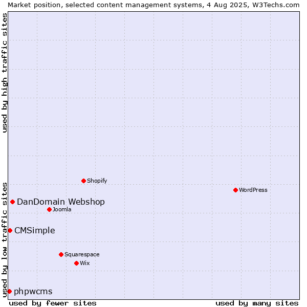 Market position of DanDomain Webshop vs. CMSimple vs. phpwcms