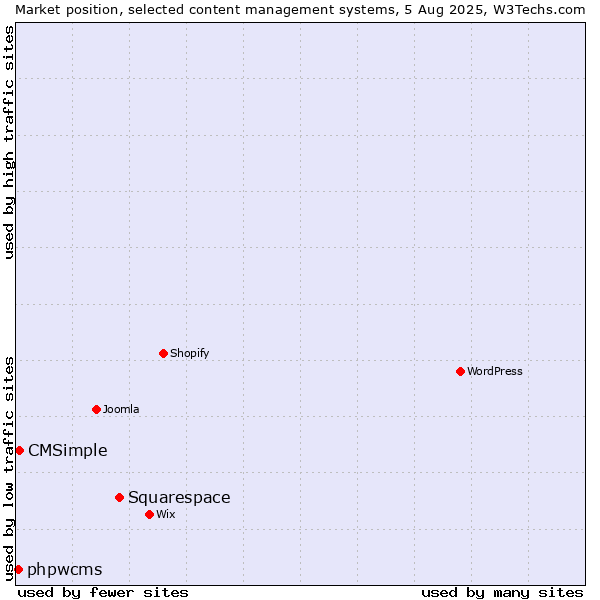 Market position of Squarespace vs. CMSimple vs. phpwcms