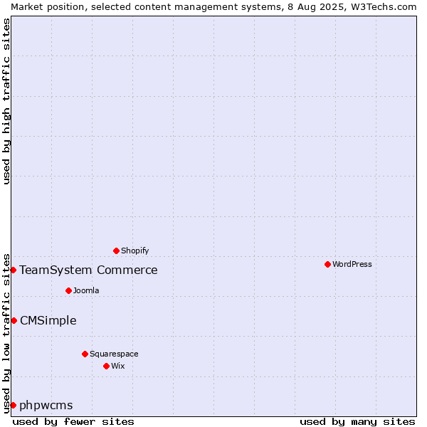 Market position of CMSimple vs. TeamSystem Commerce vs. phpwcms