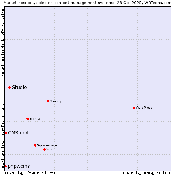 Market position of Studio vs. CMSimple vs. phpwcms