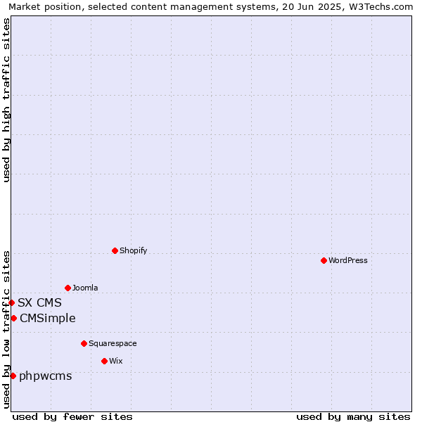 Market position of CMSimple vs. phpwcms vs. SX CMS