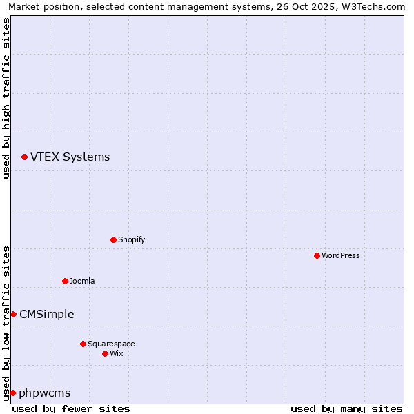 Market position of VTEX Systems vs. CMSimple vs. phpwcms