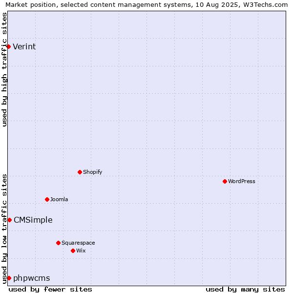 Market position of CMSimple vs. phpwcms vs. Verint