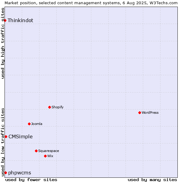 Market position of CMSimple vs. phpwcms vs. Thinkindot