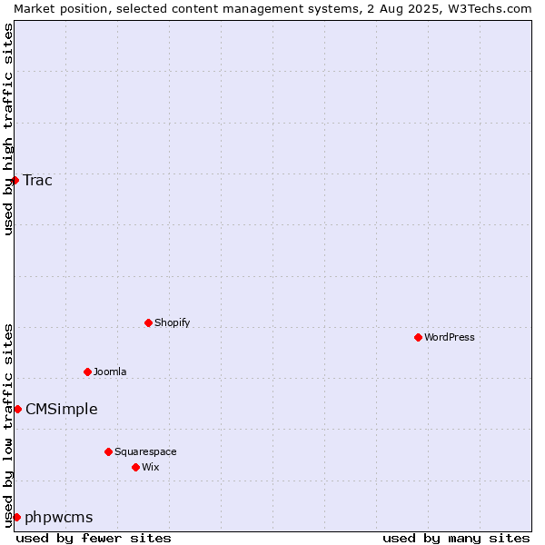 Market position of CMSimple vs. phpwcms vs. Trac