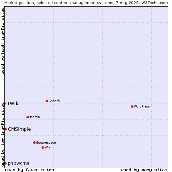 Market position of CMSimple vs. phpwcms vs. TWiki
