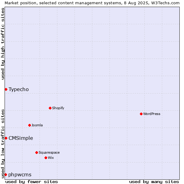 Market position of Typecho vs. CMSimple vs. phpwcms