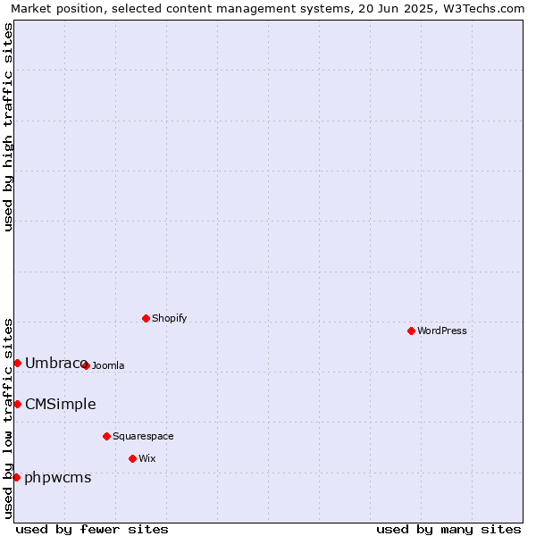 Market position of Umbraco vs. CMSimple vs. phpwcms