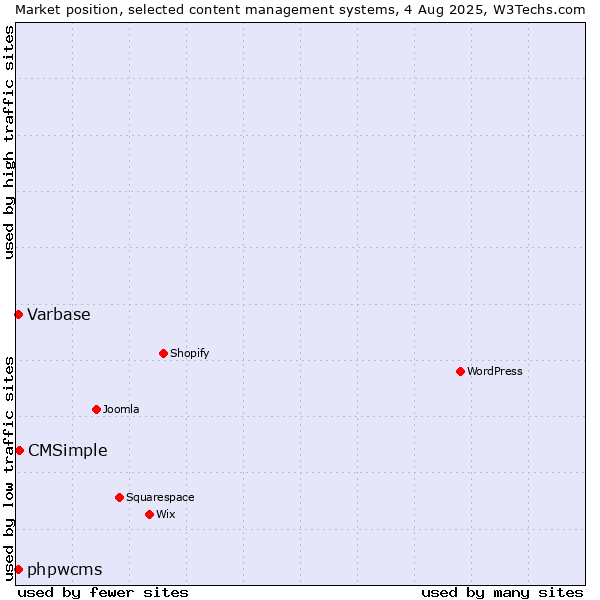 Market position of CMSimple vs. Varbase vs. phpwcms