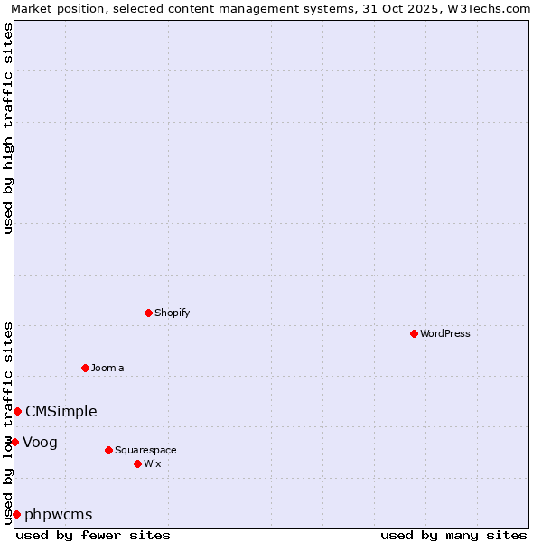 Market position of CMSimple vs. phpwcms vs. Voog