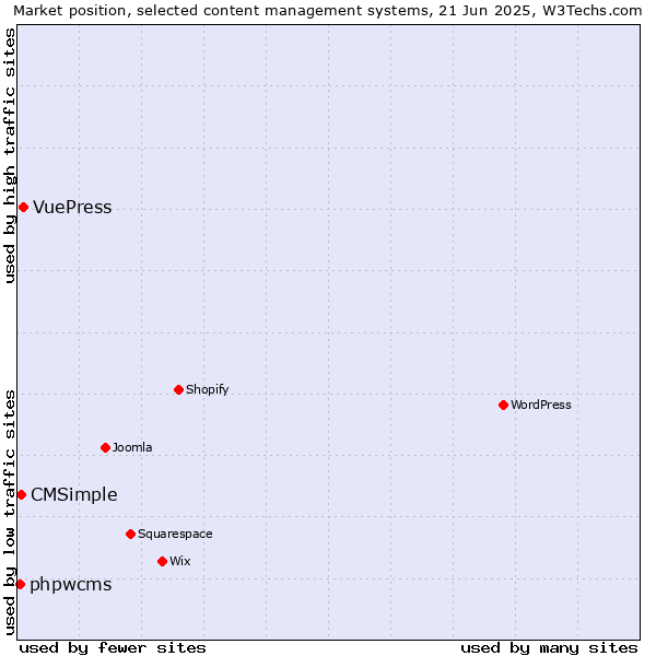 Market position of VuePress vs. CMSimple vs. phpwcms