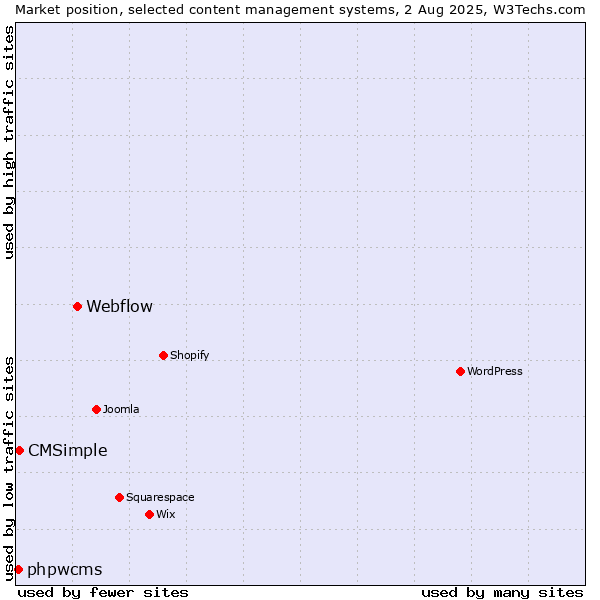 Market position of Webflow vs. CMSimple vs. phpwcms