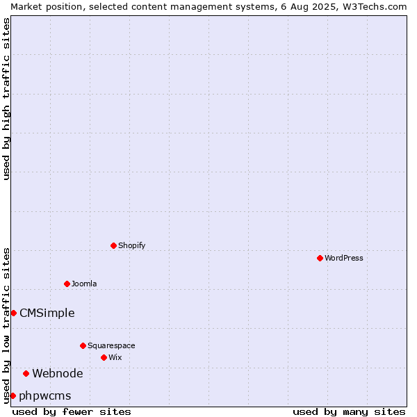 Market position of Webnode vs. CMSimple vs. phpwcms