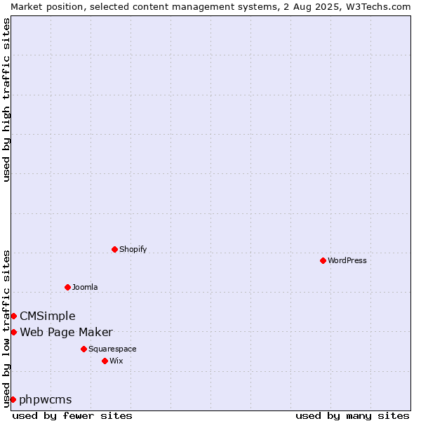 Market position of Web Page Maker vs. CMSimple vs. phpwcms