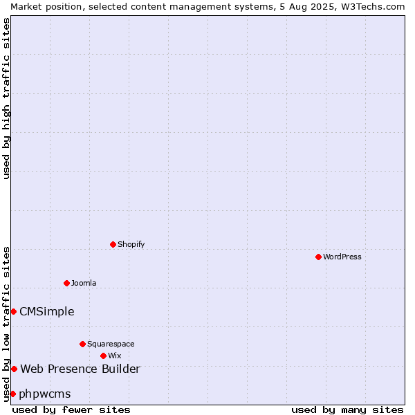 Market position of Web Presence Builder vs. CMSimple vs. phpwcms