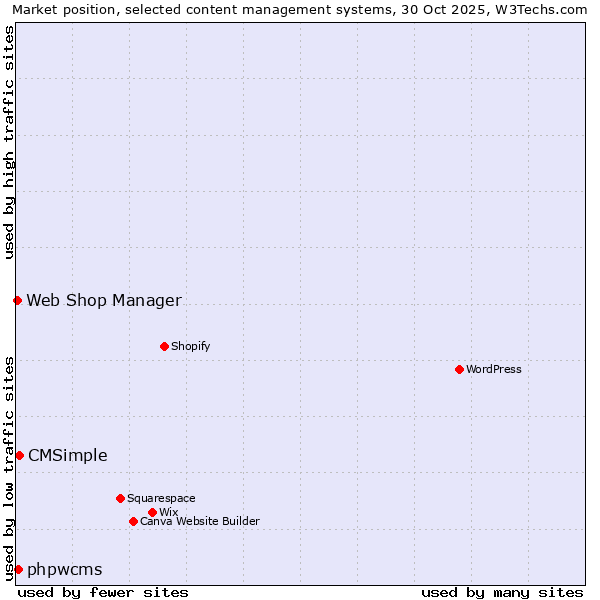 Market position of CMSimple vs. phpwcms vs. Web Shop Manager