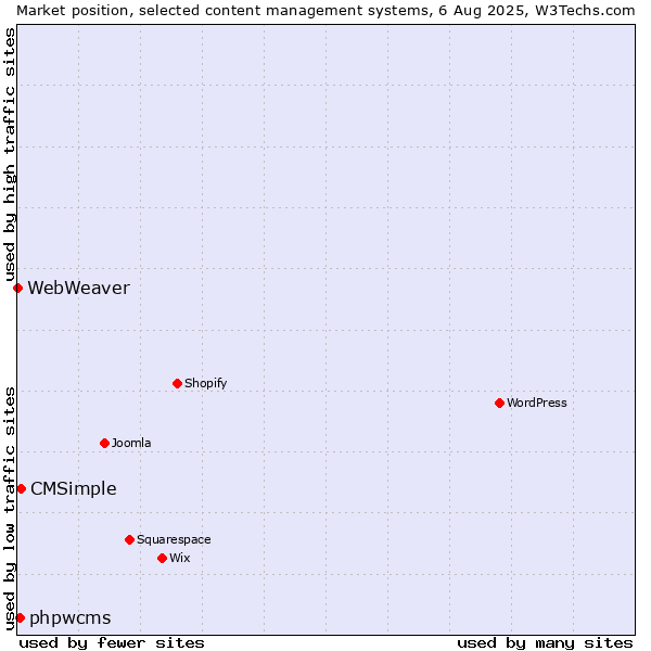 Market position of CMSimple vs. phpwcms vs. WebWeaver