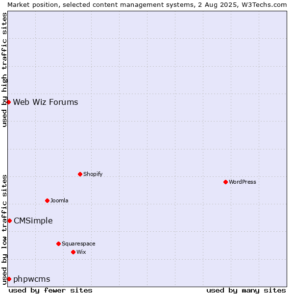 Market position of CMSimple vs. phpwcms vs. Web Wiz Forums