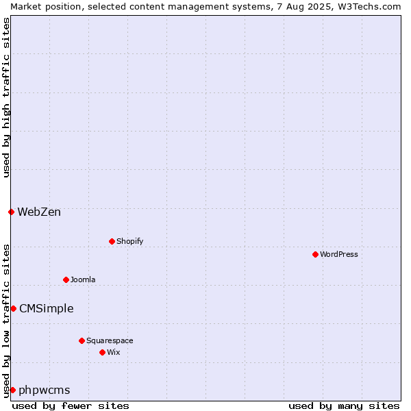 Market position of CMSimple vs. phpwcms vs. WebZen