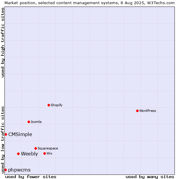 Market position of Weebly vs. CMSimple vs. phpwcms