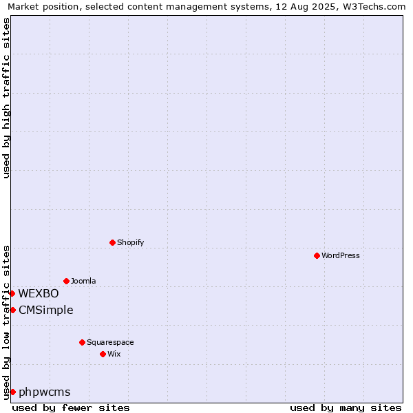 Market position of CMSimple vs. phpwcms vs. WEXBO