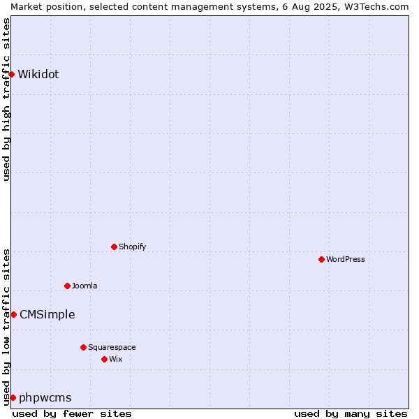 Market position of CMSimple vs. phpwcms vs. Wikidot