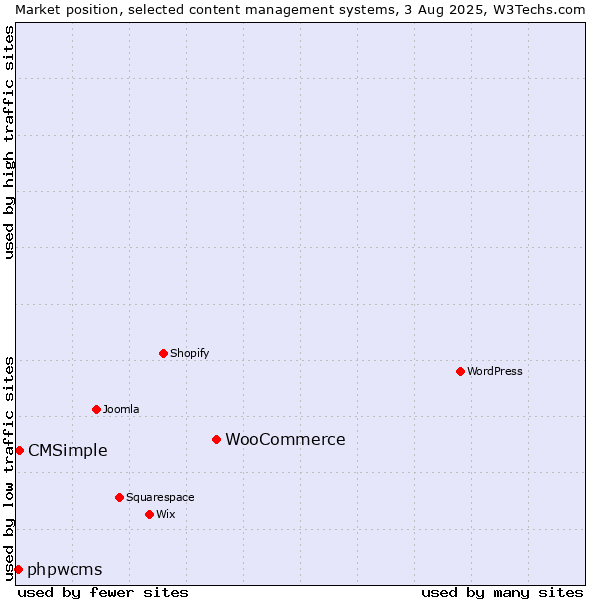 Market position of WooCommerce vs. CMSimple vs. phpwcms